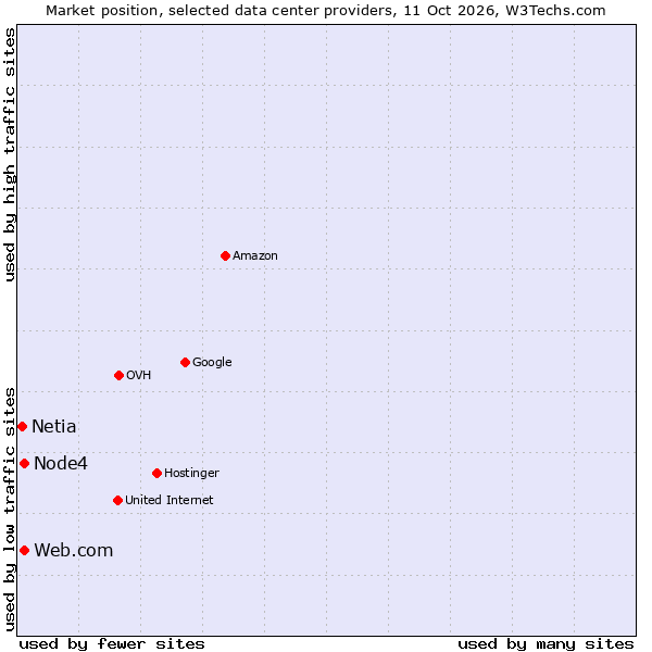 Market position of Web.com vs. Node4 vs. Netia