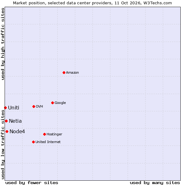 Market position of Node4 vs. Netia vs. Uniti