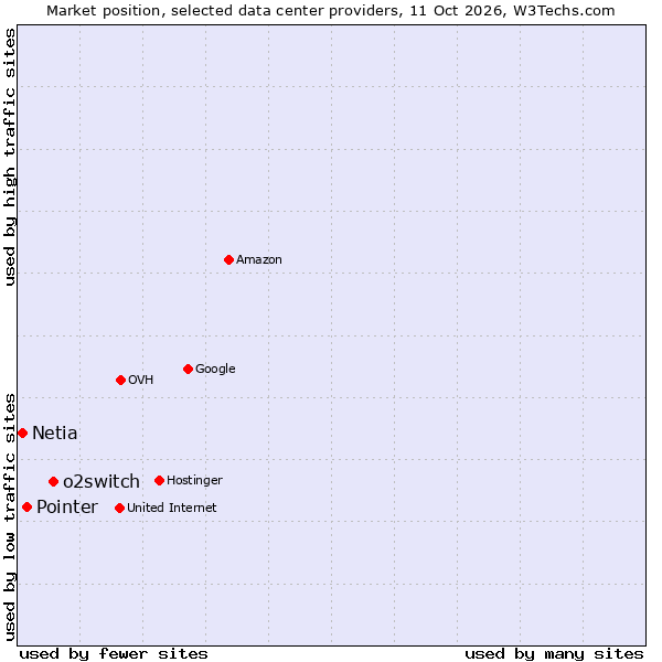 Market position of o2switch vs. Pointer vs. Netia