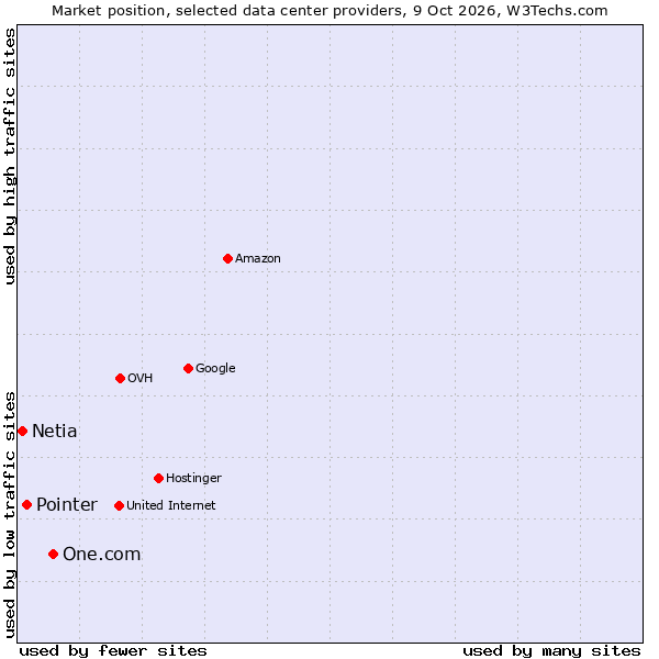 Market position of One.com vs. Pointer vs. Netia