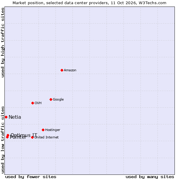 Market position of Optimus IT vs. Pointer vs. Netia