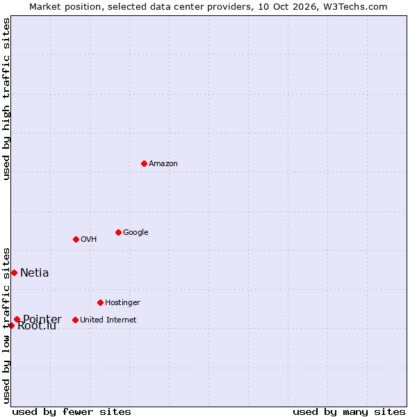 Market position of Pointer vs. Netia vs. Root.lu