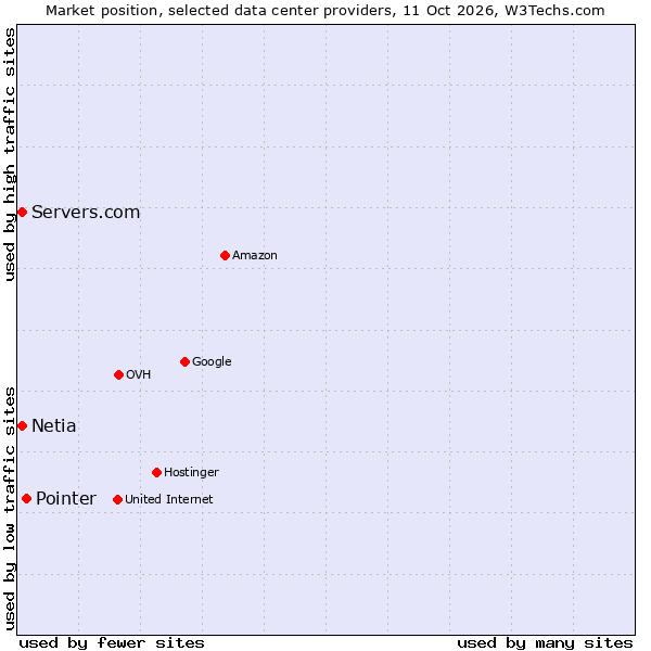 Market position of Pointer vs. Servers.com vs. Netia