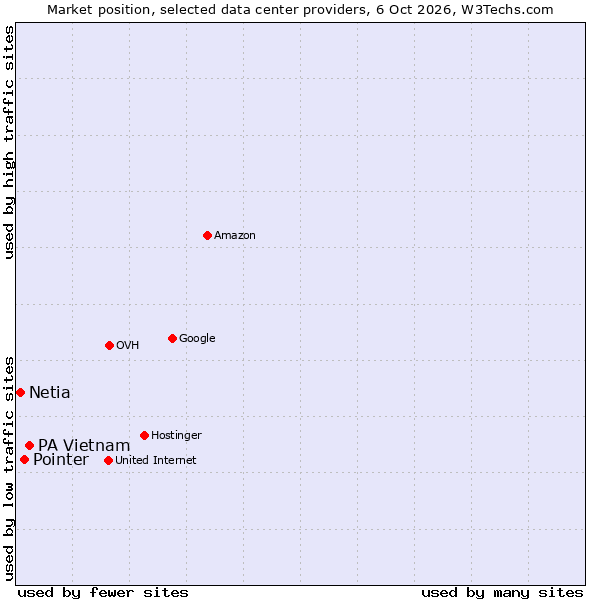 Market position of PA Vietnam vs. Pointer vs. Netia