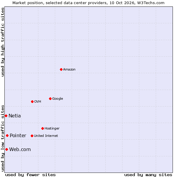 Market position of Pointer vs. Web.com vs. Netia