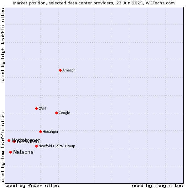 Market position of o2switch vs. Netsons vs. Netinternet