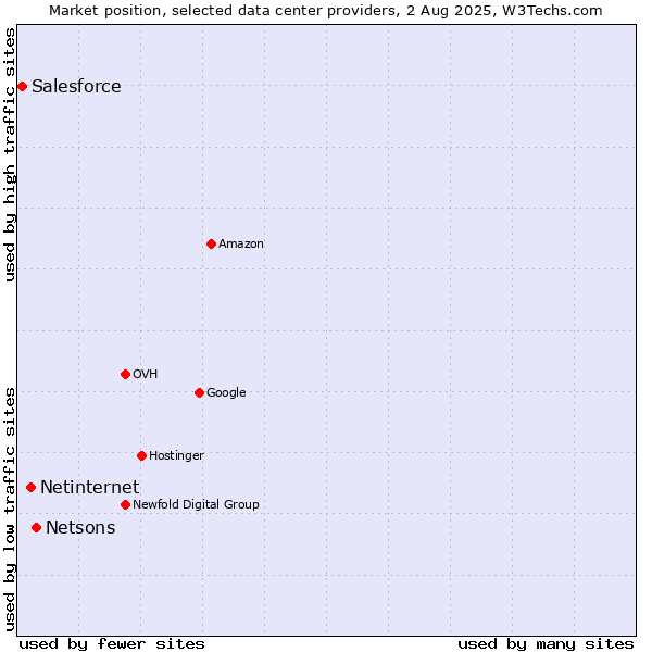 Market position of Netsons vs. Netinternet vs. Salesforce