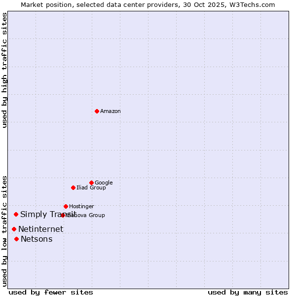 Market position of Netsons vs. Simply Transit vs. Netinternet