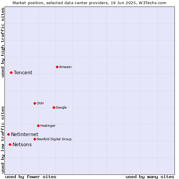 Market position of Tencent vs. Netsons vs. Netinternet