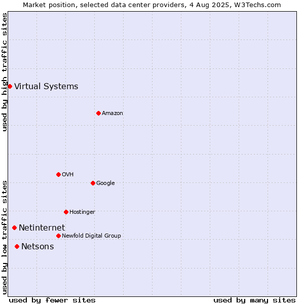 Market position of Netsons vs. Netinternet vs. Virtual Systems