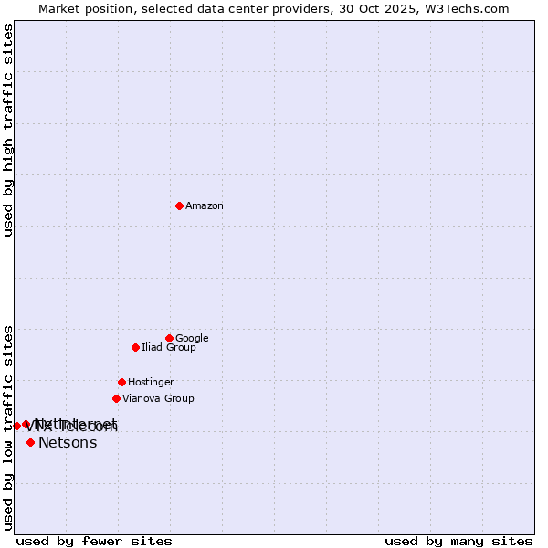 Market position of Netsons vs. Netinternet vs. VTX Telecom