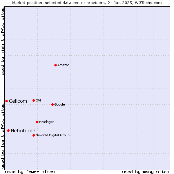 Market position of Netinternet vs. Cellcom