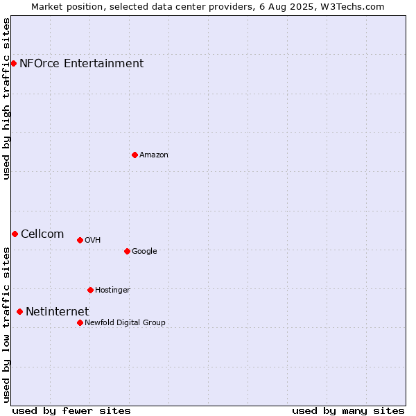 Market position of Netinternet vs. Cellcom vs. NFOrce Entertainment