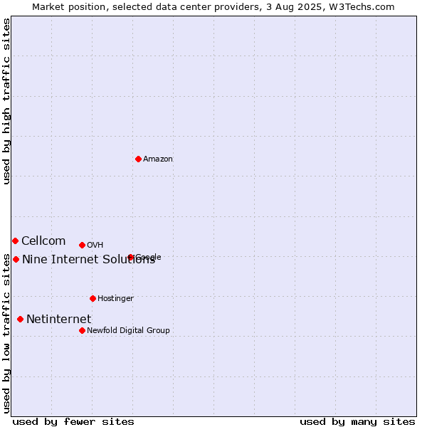 Market position of Netinternet vs. Nine Internet Solutions vs. Cellcom