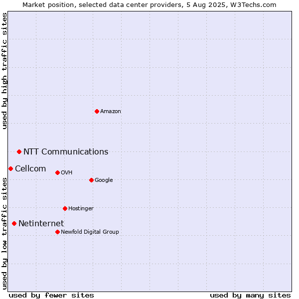 Market position of NTT Communications vs. Netinternet vs. Cellcom