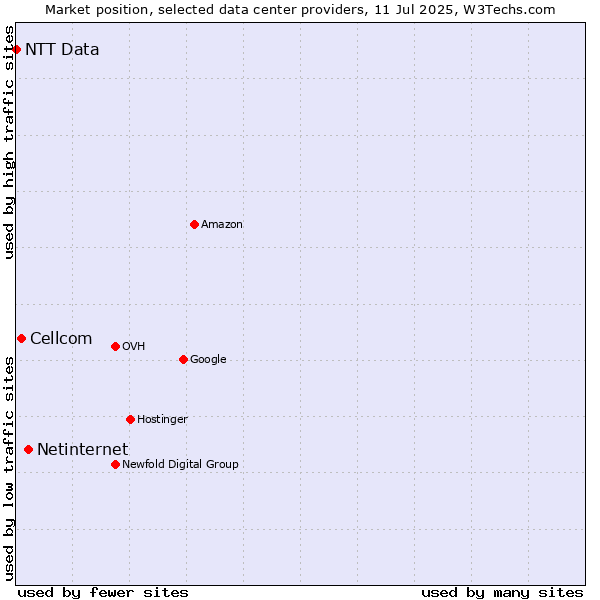 Market position of Netinternet vs. Cellcom vs. NTT Data