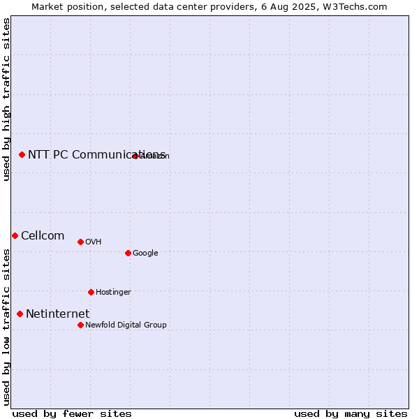 Market position of NTT PC Communications vs. Netinternet vs. Cellcom