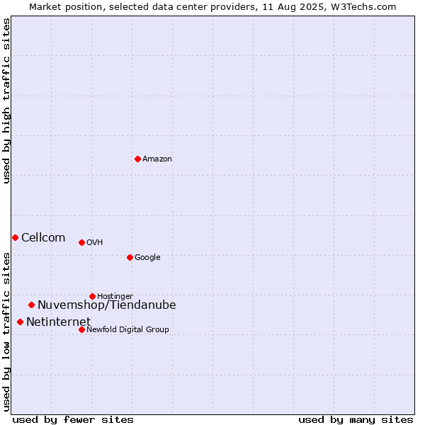 Market position of Nuvemshop/Tiendanube vs. Netinternet vs. Cellcom