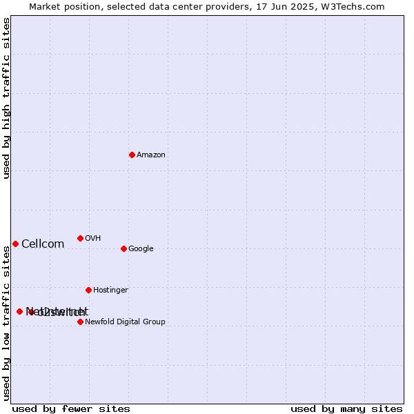 Market position of o2switch vs. Netinternet vs. Cellcom