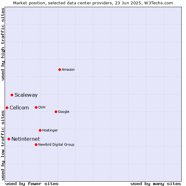 Market position of Scaleway vs. Netinternet vs. Cellcom