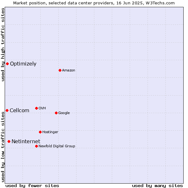 Market position of Netinternet vs. Optimizely vs. Cellcom