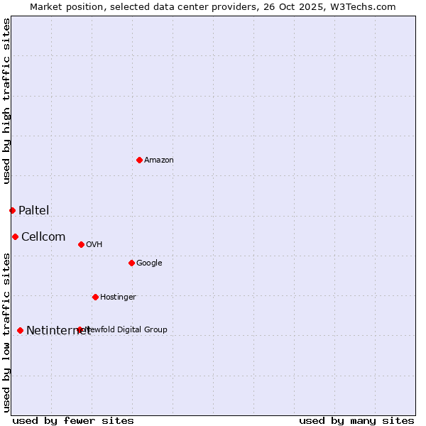 Market position of Netinternet vs. Cellcom vs. Paltel