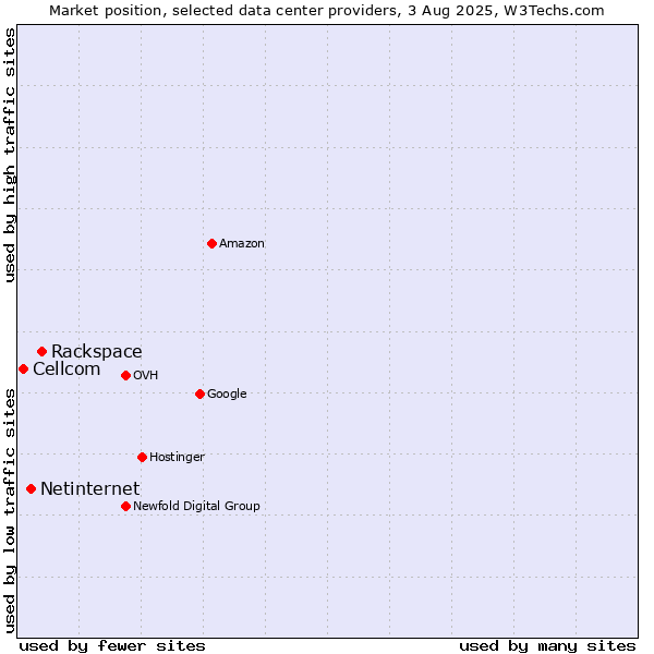 Market position of Rackspace vs. Netinternet vs. Cellcom