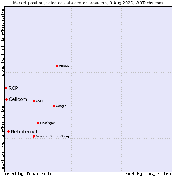 Market position of Netinternet vs. Cellcom vs. RCP