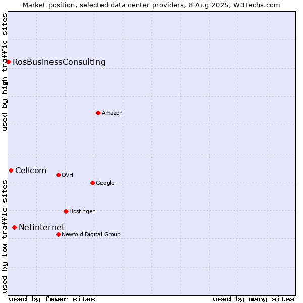 Market position of Netinternet vs. Cellcom vs. RosBusinessConsulting