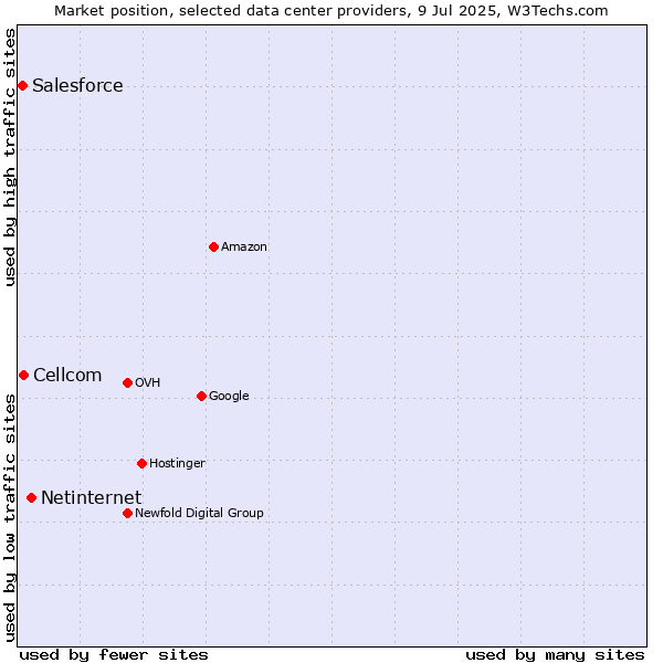 Market position of Netinternet vs. Cellcom vs. Salesforce