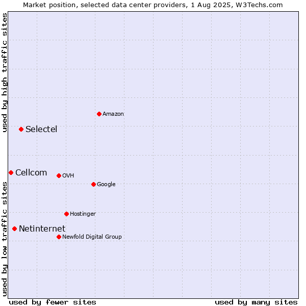 Market position of Selectel vs. Netinternet vs. Cellcom