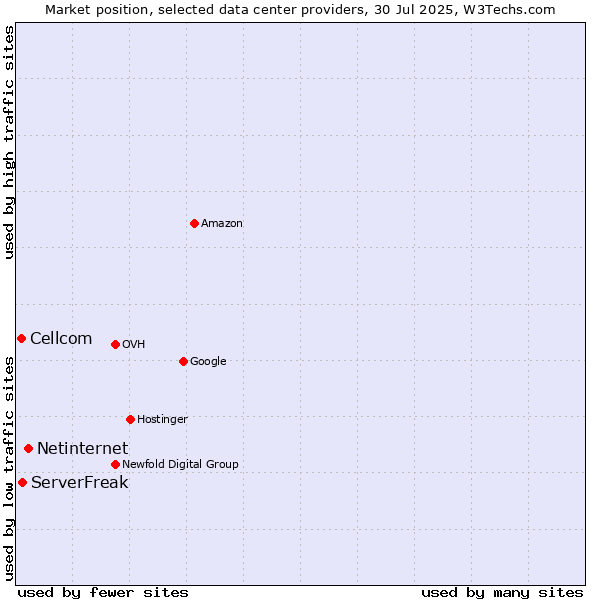 Market position of Netinternet vs. ServerFreak vs. Cellcom
