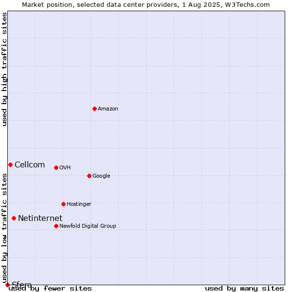 Market position of Netinternet vs. Cellcom vs. Sfera