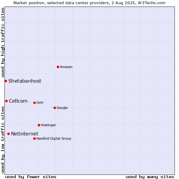 Market position of Netinternet vs. Cellcom vs. Shetabanhost