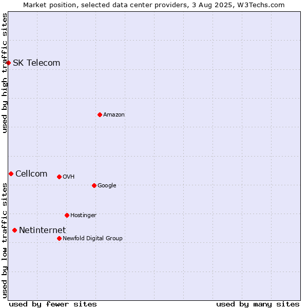 Market position of Netinternet vs. Cellcom vs. SK Telecom