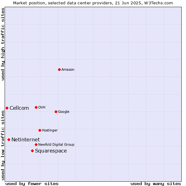 Market position of Squarespace vs. Netinternet vs. Cellcom