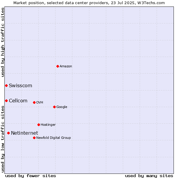 Market position of Netinternet vs. Swisscom vs. Cellcom
