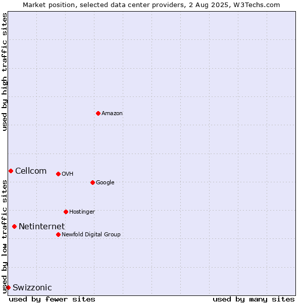 Market position of Netinternet vs. Cellcom vs. Swizzonic