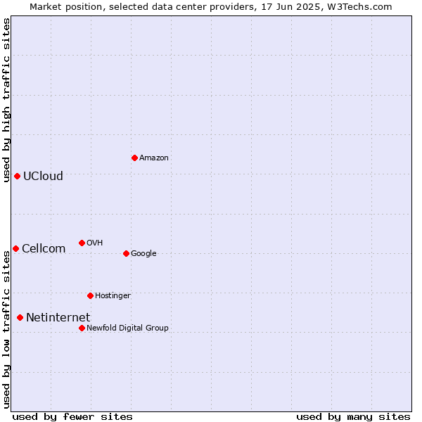 Market position of Netinternet vs. UCloud vs. Cellcom