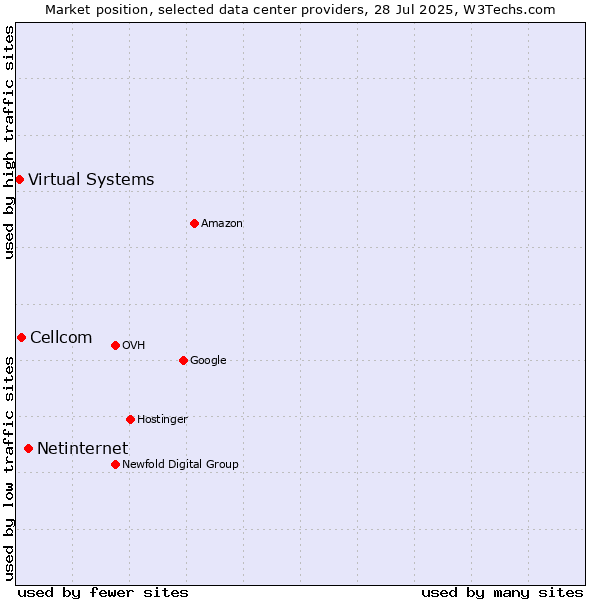 Market position of Netinternet vs. Cellcom vs. Virtual Systems