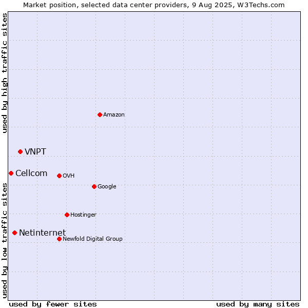Market position of VNPT vs. Netinternet vs. Cellcom