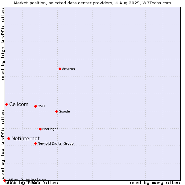 Market position of Netinternet vs. Cellcom vs. Wire & Wireless