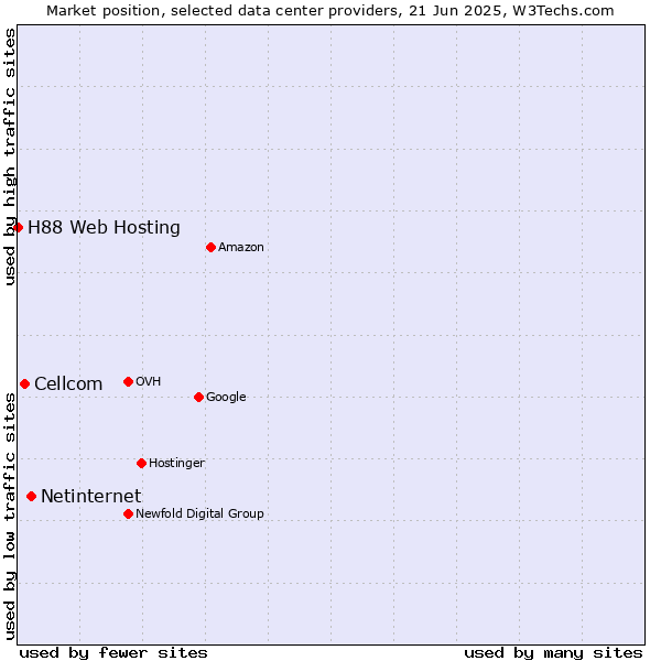 Market position of Netinternet vs. Cellcom vs. H88 Web Hosting