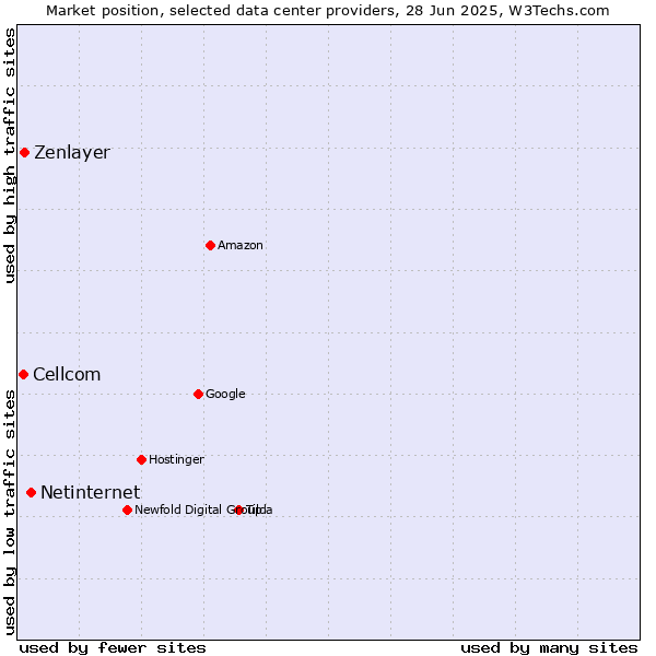 Market position of Netinternet vs. Zenlayer vs. Cellcom