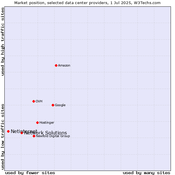 Market position of Network Solutions vs. Netinternet