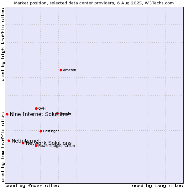 Market position of Network Solutions vs. Netinternet vs. Nine Internet Solutions