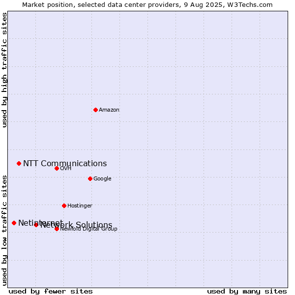 Market position of Network Solutions vs. NTT Communications vs. Netinternet