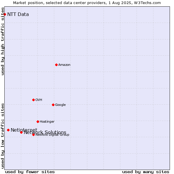Market position of Network Solutions vs. Netinternet vs. NTT Data