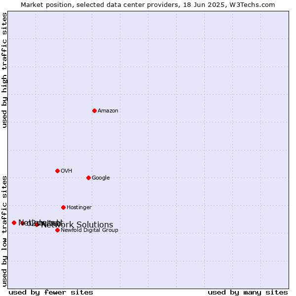 Market position of Network Solutions vs. o2switch vs. Netinternet