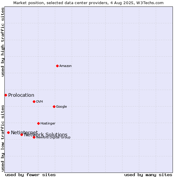 Market position of Network Solutions vs. Netinternet vs. Prolocation